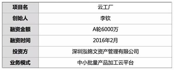 融資6千萬，他3年建成云上工廠 讓2千家小工廠接走小批量訂單，加工超1萬產品