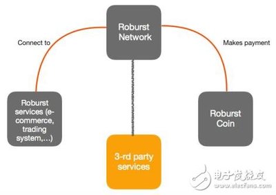 Roburst Coin 重塑去中心化交易與支付的結(jié)算新范式