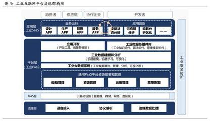 政策與技術雙輪驅動 深度挖掘工業互聯機遇，引爆A股投資熱潮
